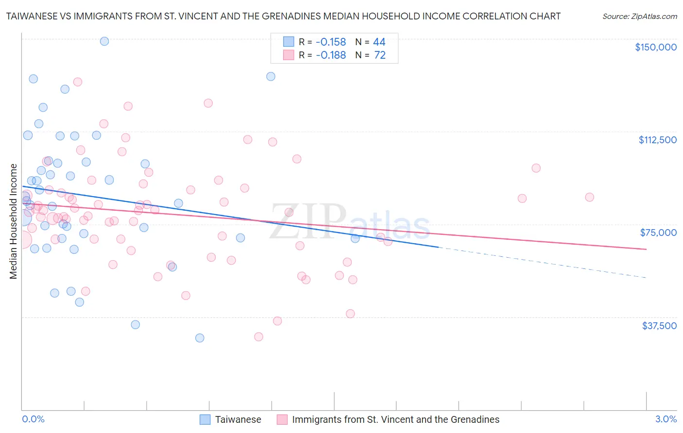 Taiwanese vs Immigrants from St. Vincent and the Grenadines Median Household Income