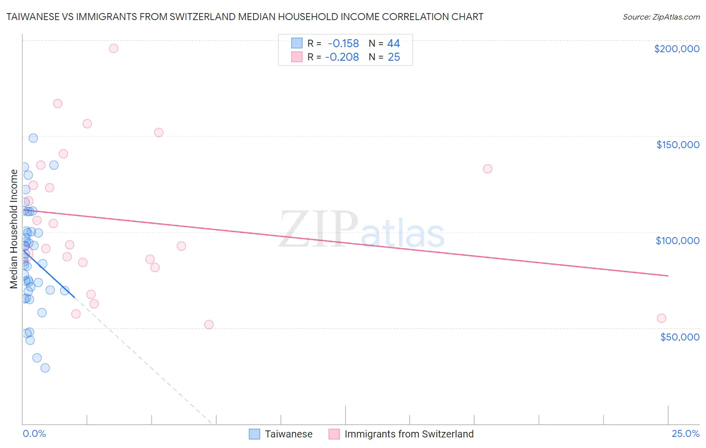 Taiwanese vs Immigrants from Switzerland Median Household Income