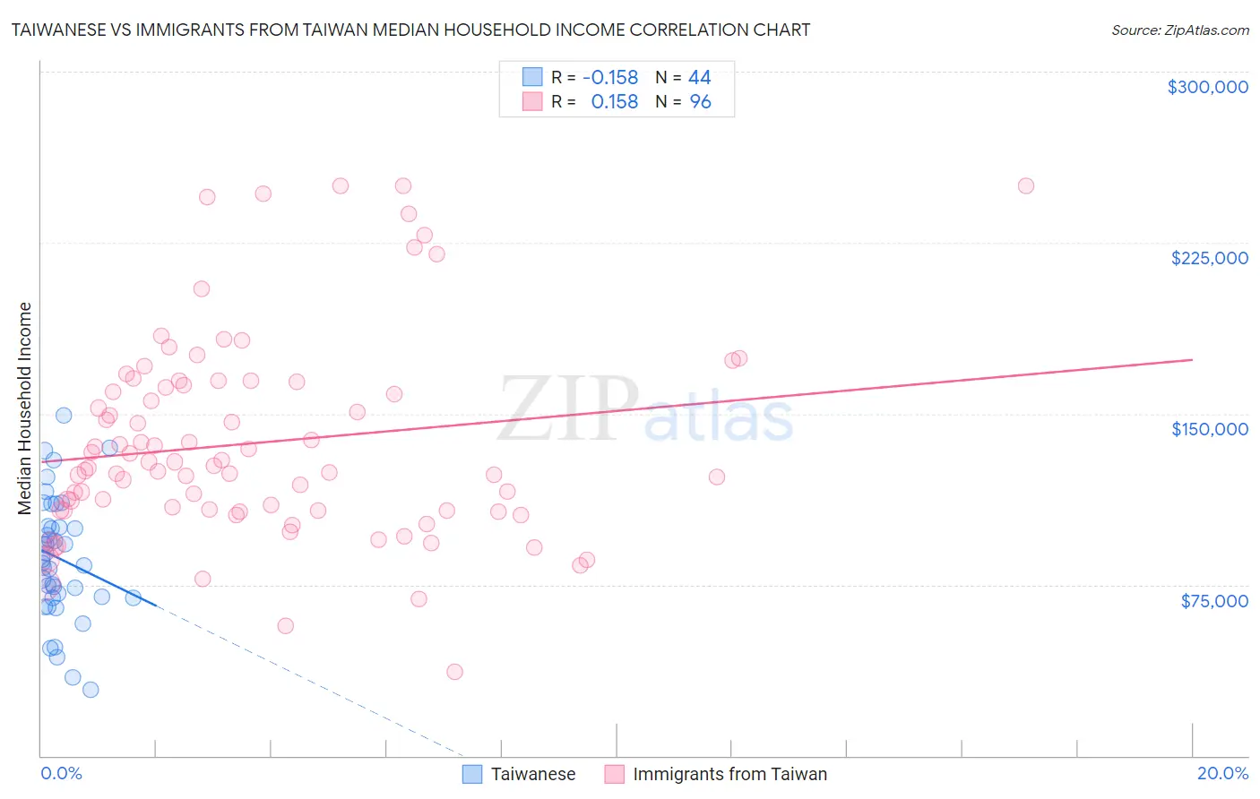 Taiwanese vs Immigrants from Taiwan Median Household Income