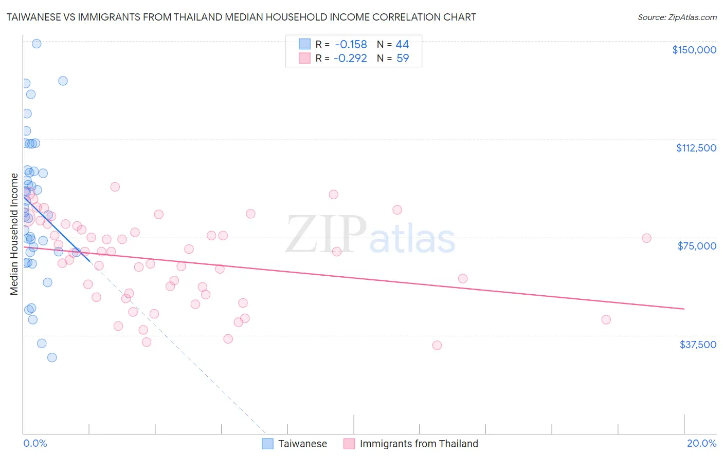 Taiwanese vs Immigrants from Thailand Median Household Income
