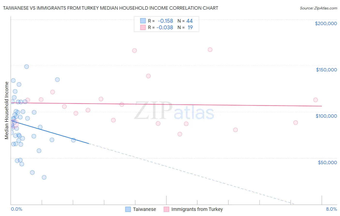 Taiwanese vs Immigrants from Turkey Median Household Income