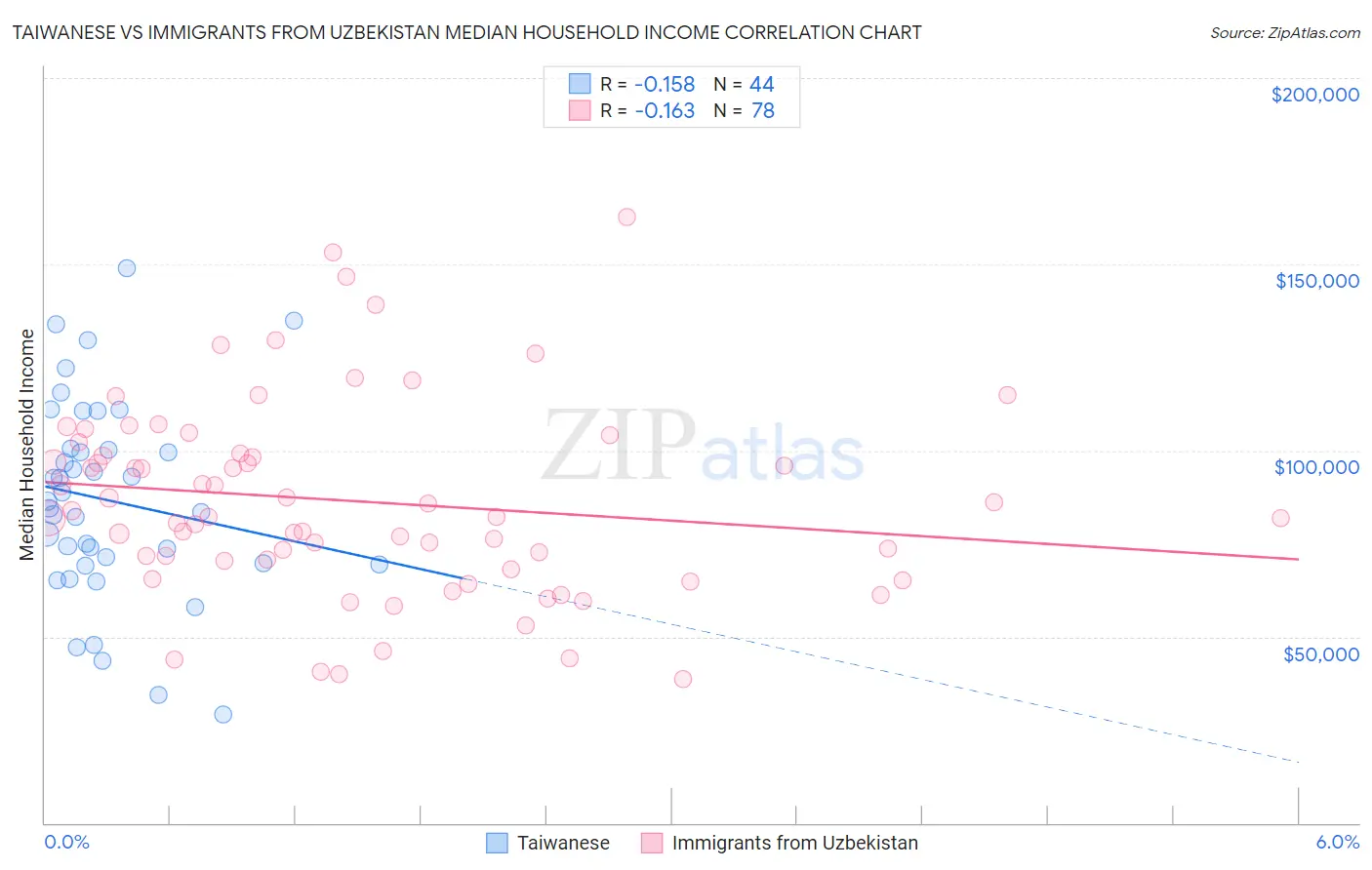Taiwanese vs Immigrants from Uzbekistan Median Household Income