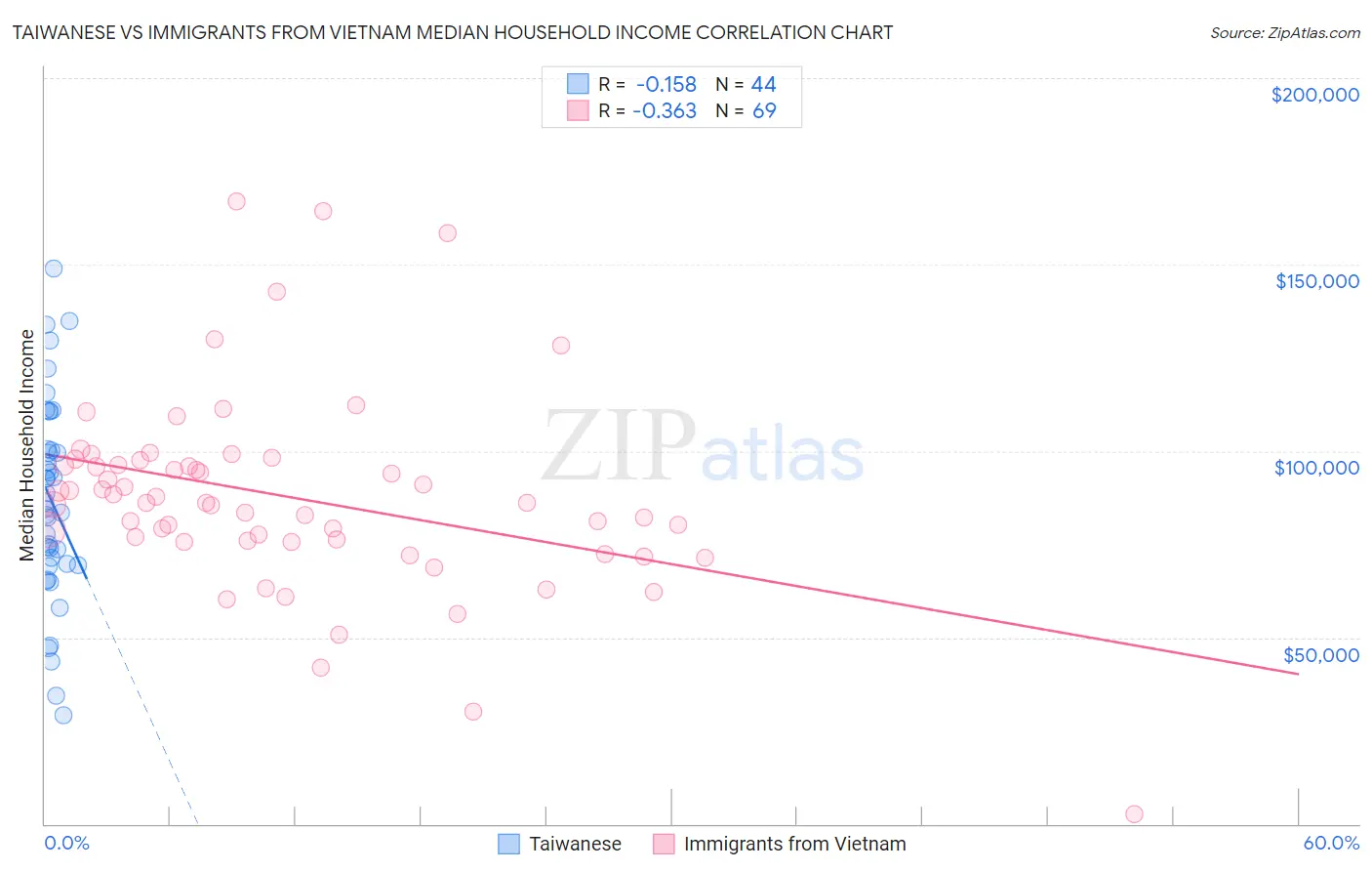 Taiwanese vs Immigrants from Vietnam Median Household Income