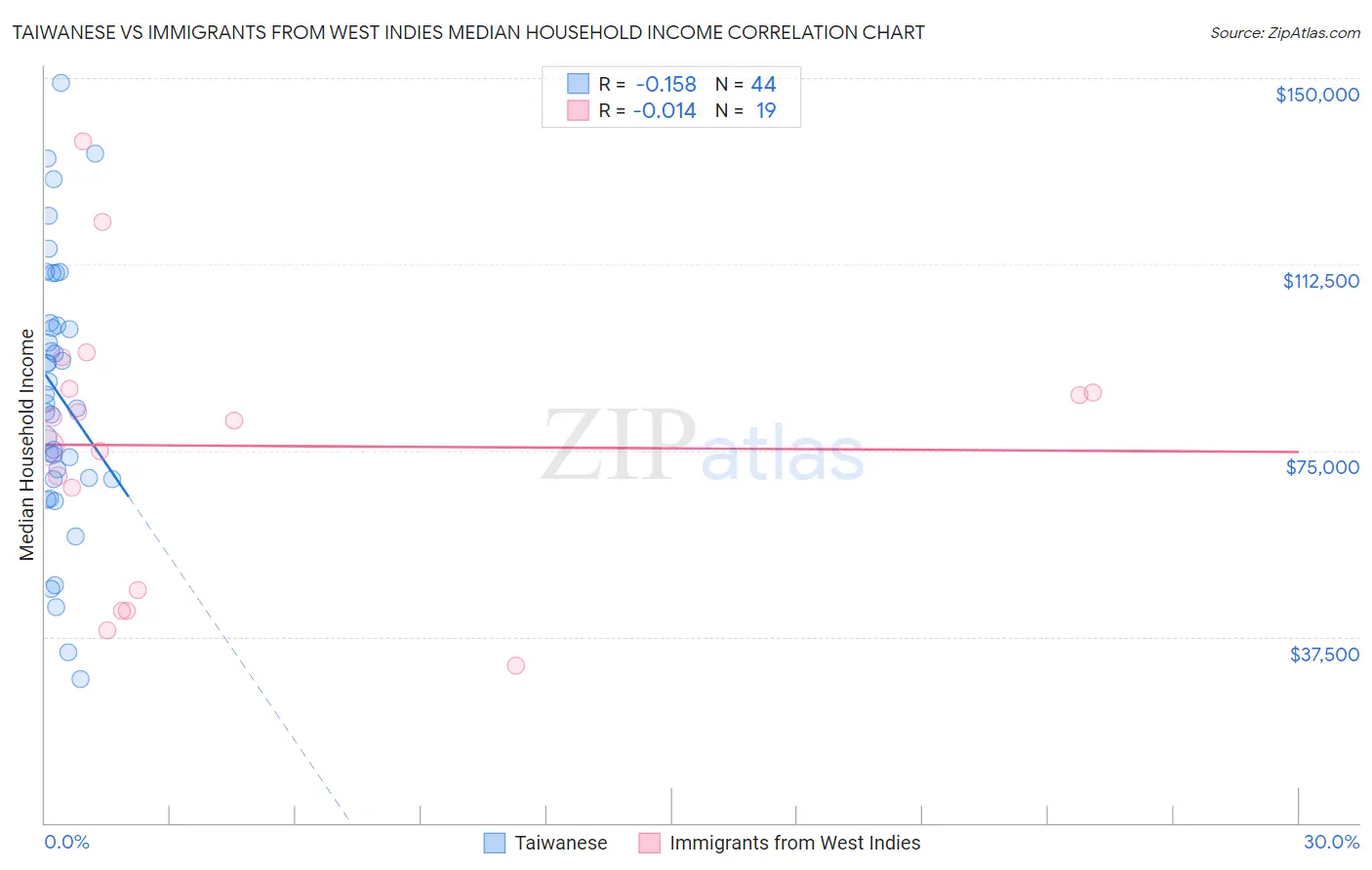 Taiwanese vs Immigrants from West Indies Median Household Income