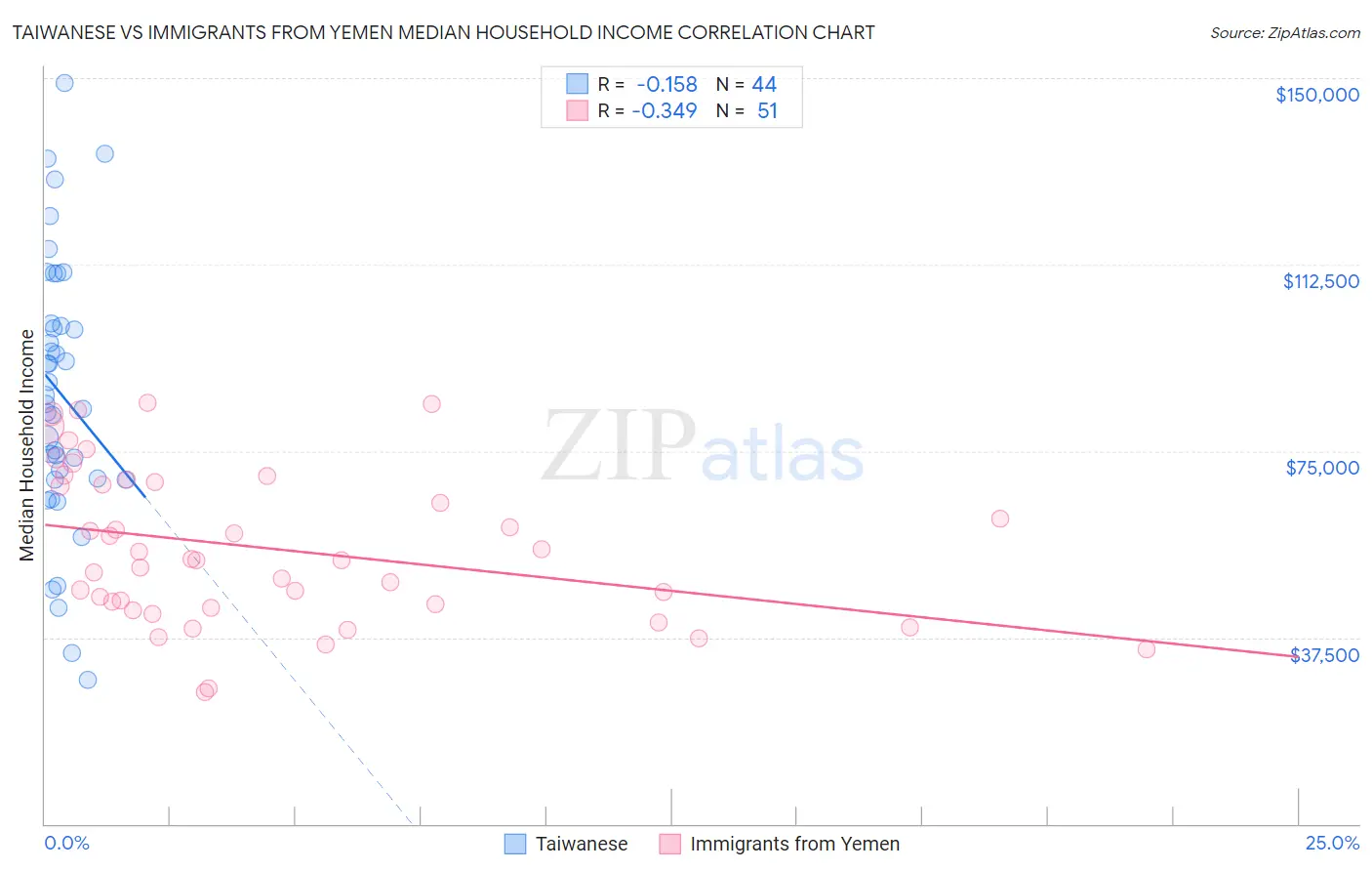 Taiwanese vs Immigrants from Yemen Median Household Income