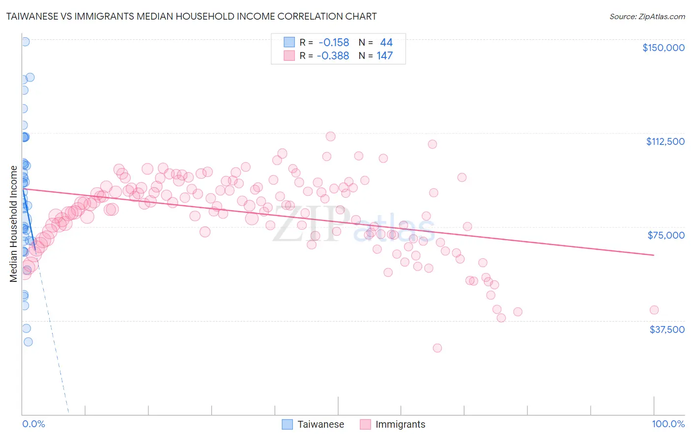 Taiwanese vs Immigrants Median Household Income