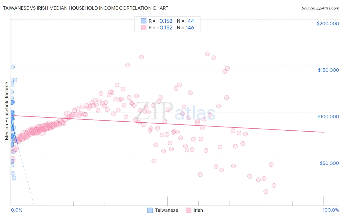 Taiwanese vs Irish Median Household Income