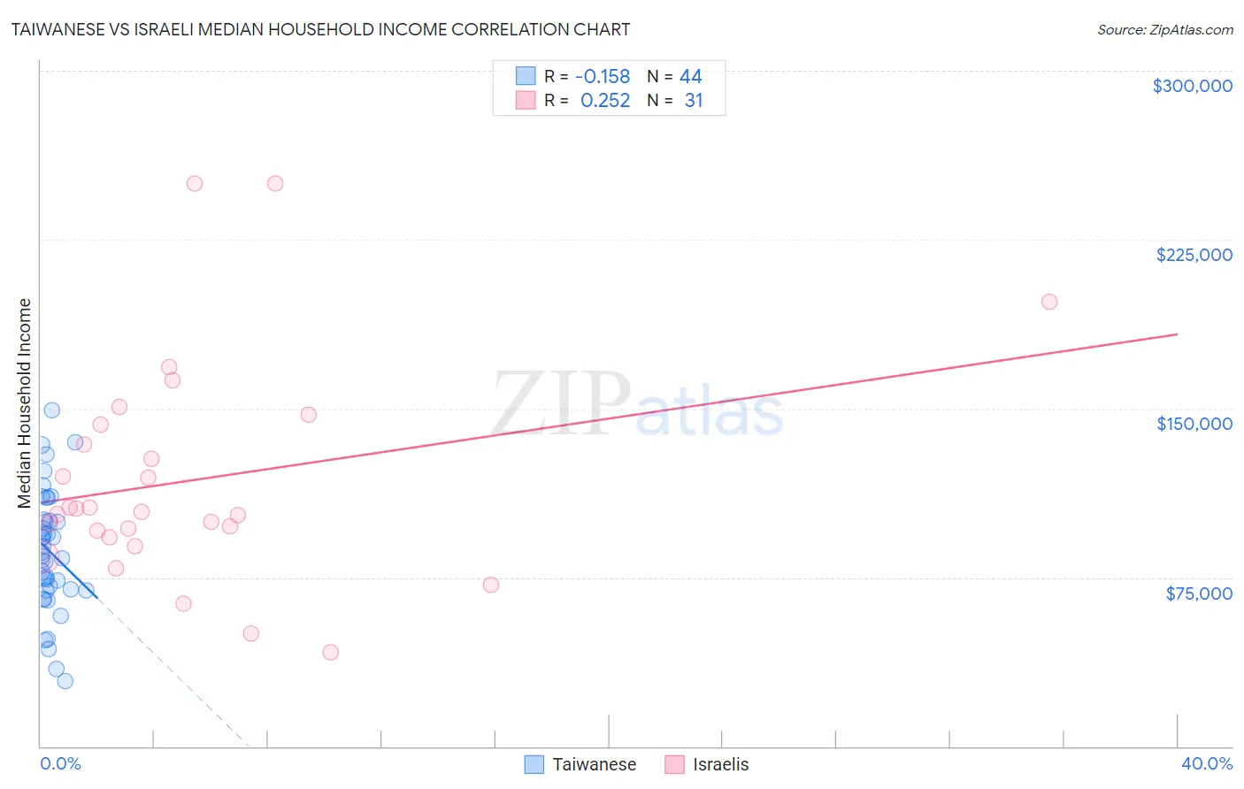 Taiwanese vs Israeli Median Household Income