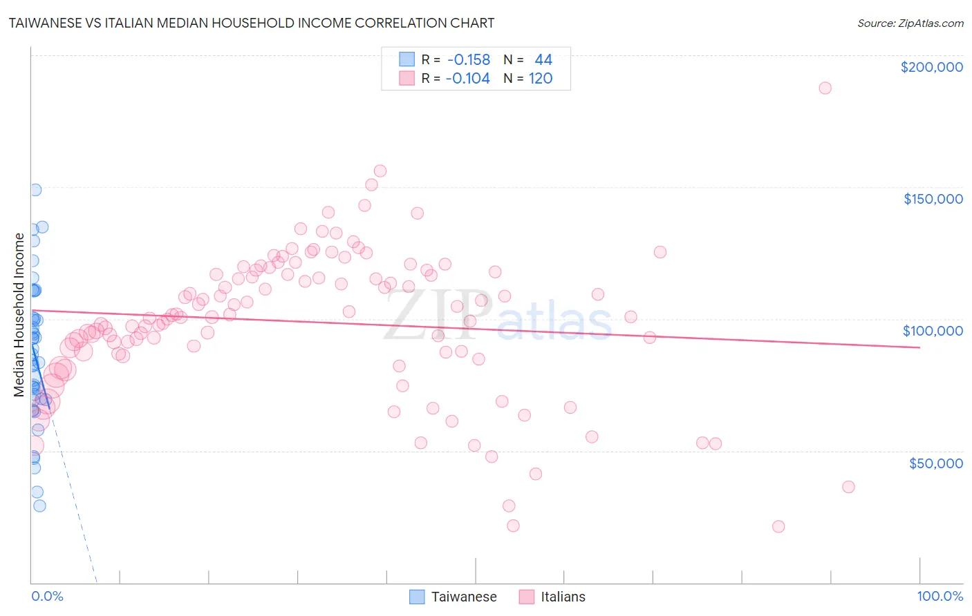 Taiwanese vs Italian Median Household Income