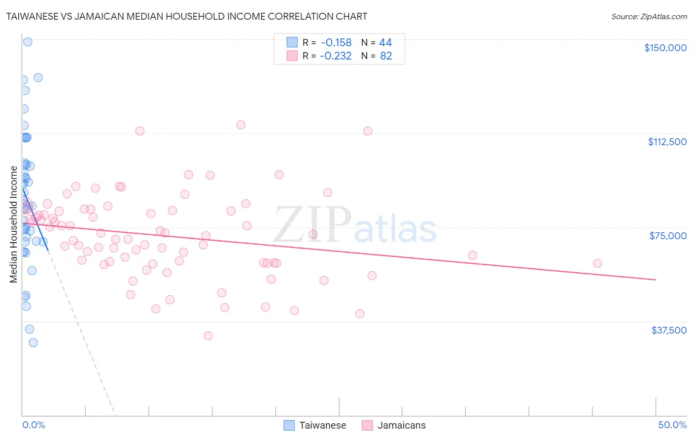 Taiwanese vs Jamaican Median Household Income