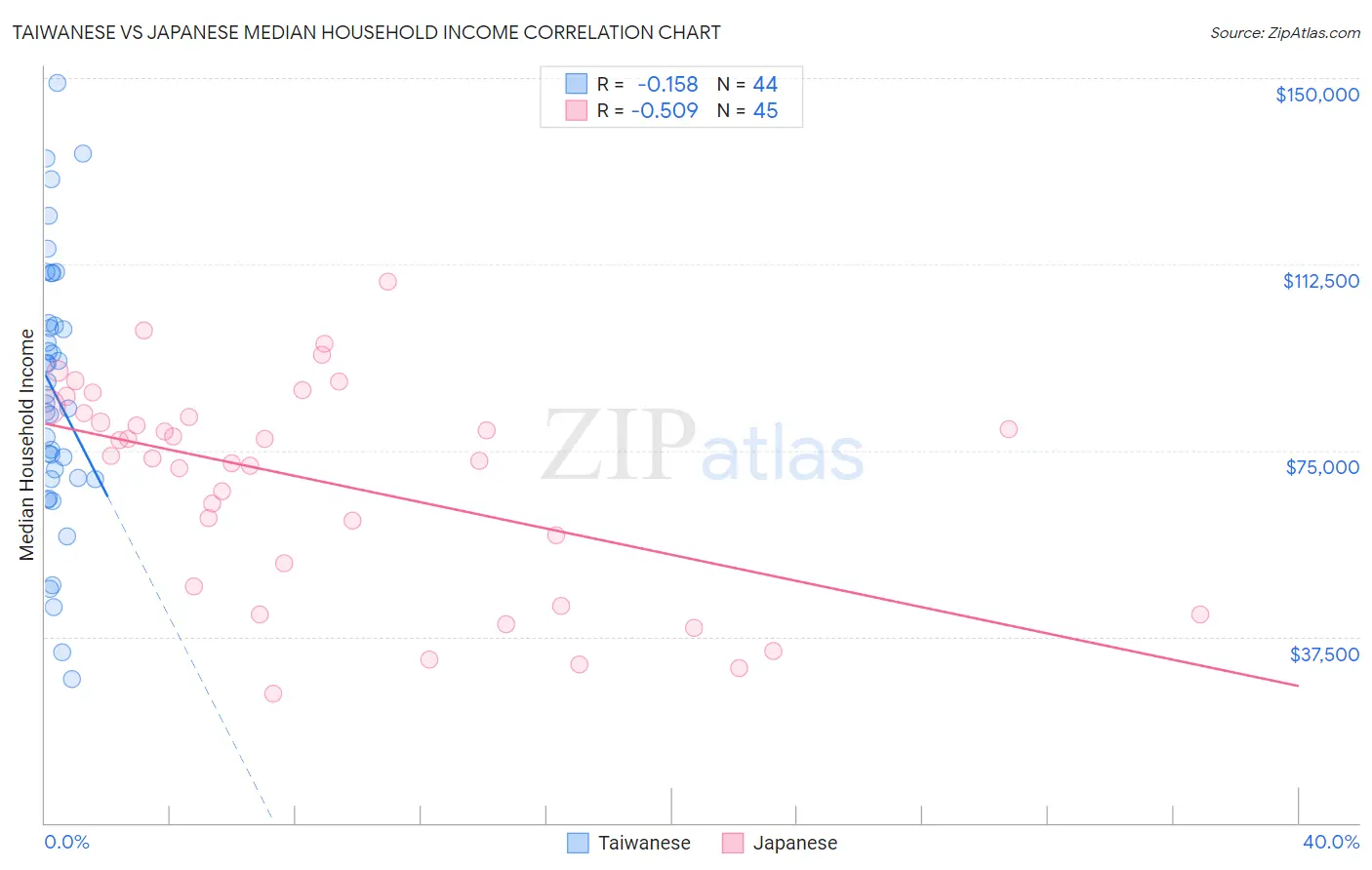 Taiwanese vs Japanese Median Household Income