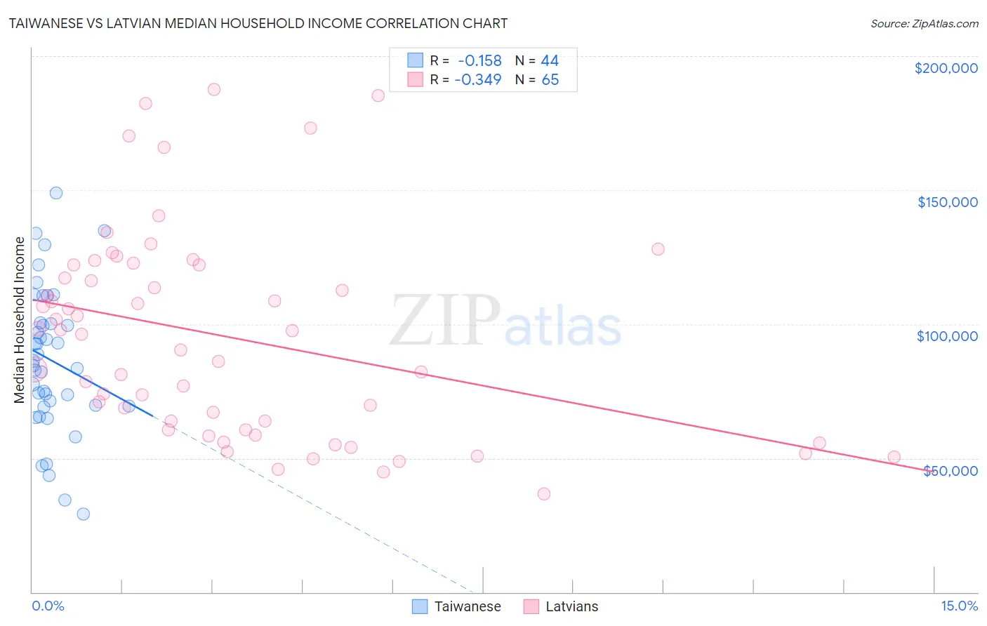Taiwanese vs Latvian Median Household Income