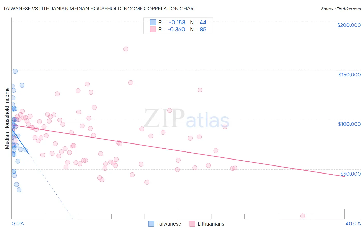 Taiwanese vs Lithuanian Median Household Income