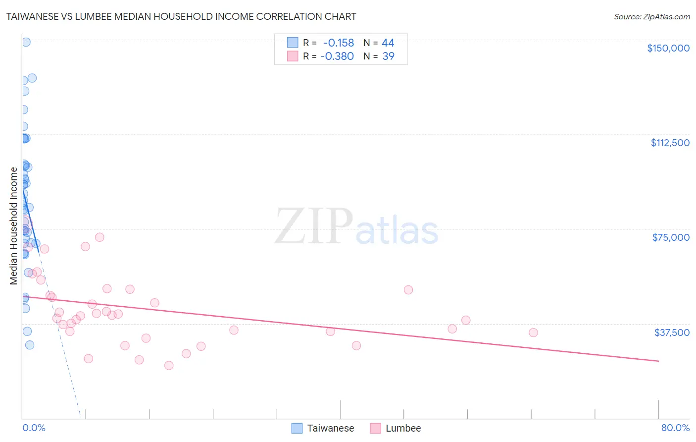 Taiwanese vs Lumbee Median Household Income