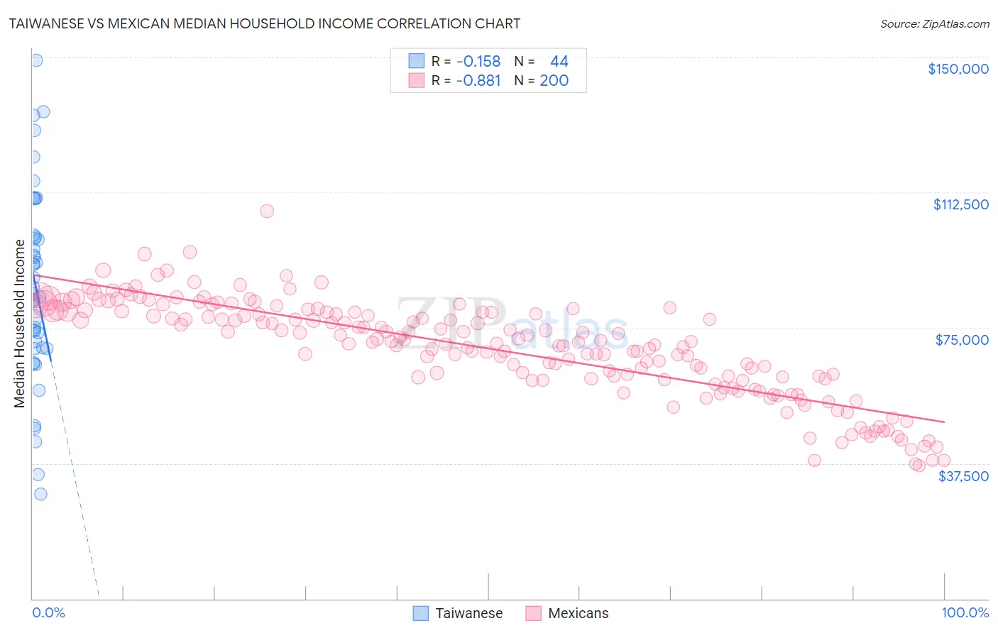Taiwanese vs Mexican Median Household Income