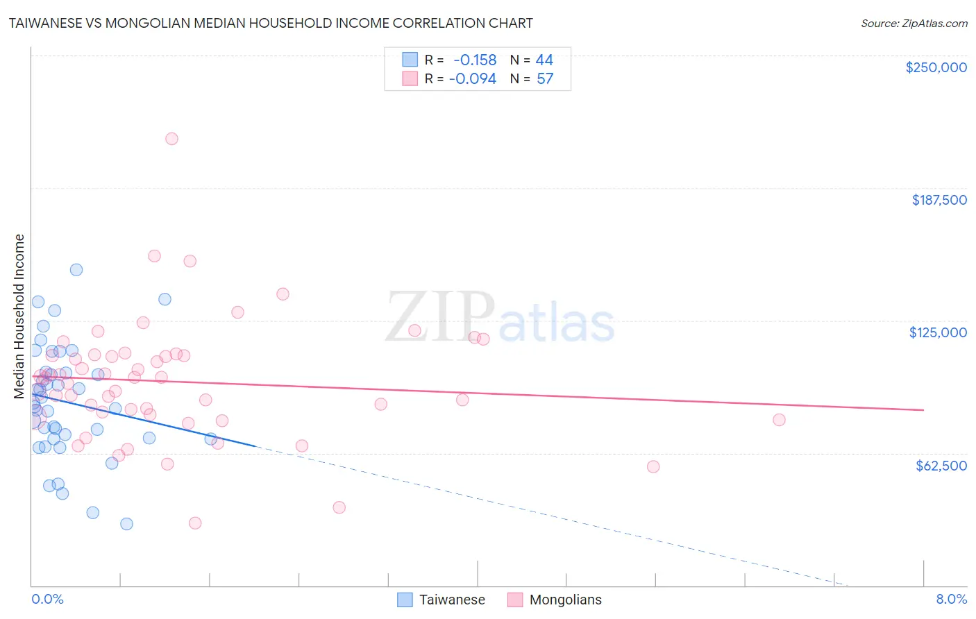 Taiwanese vs Mongolian Median Household Income