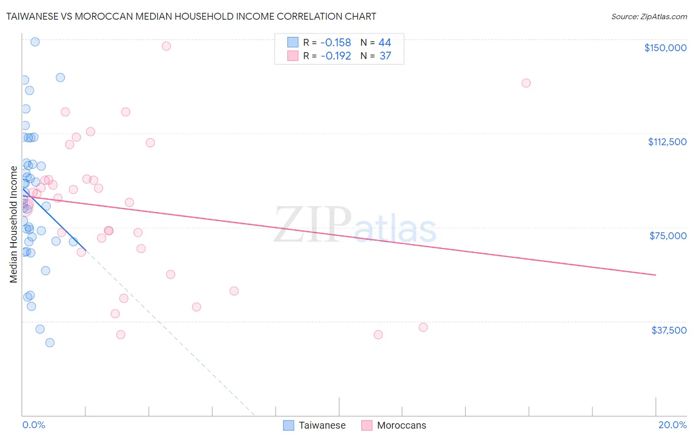 Taiwanese vs Moroccan Median Household Income