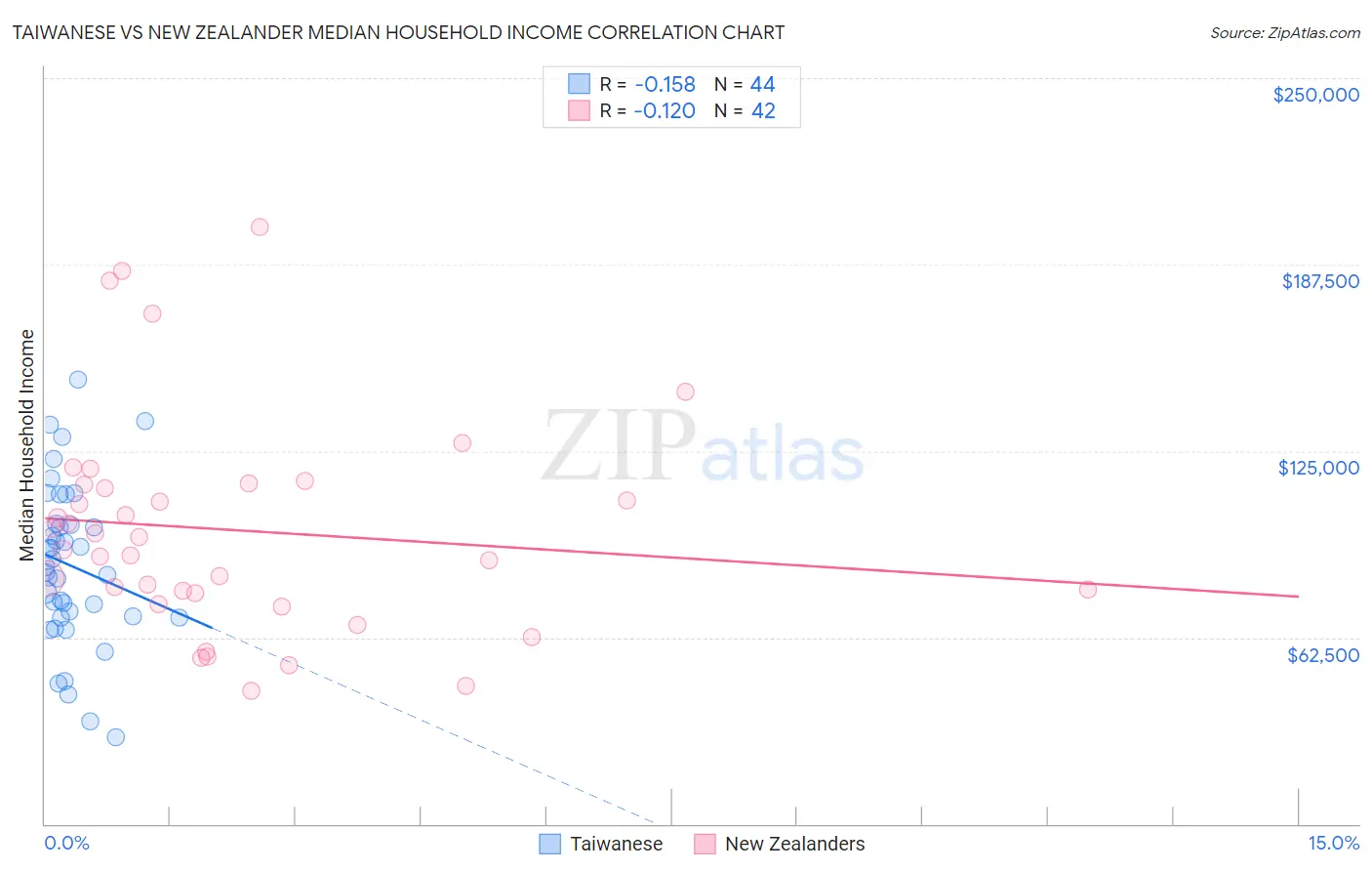 Taiwanese vs New Zealander Median Household Income