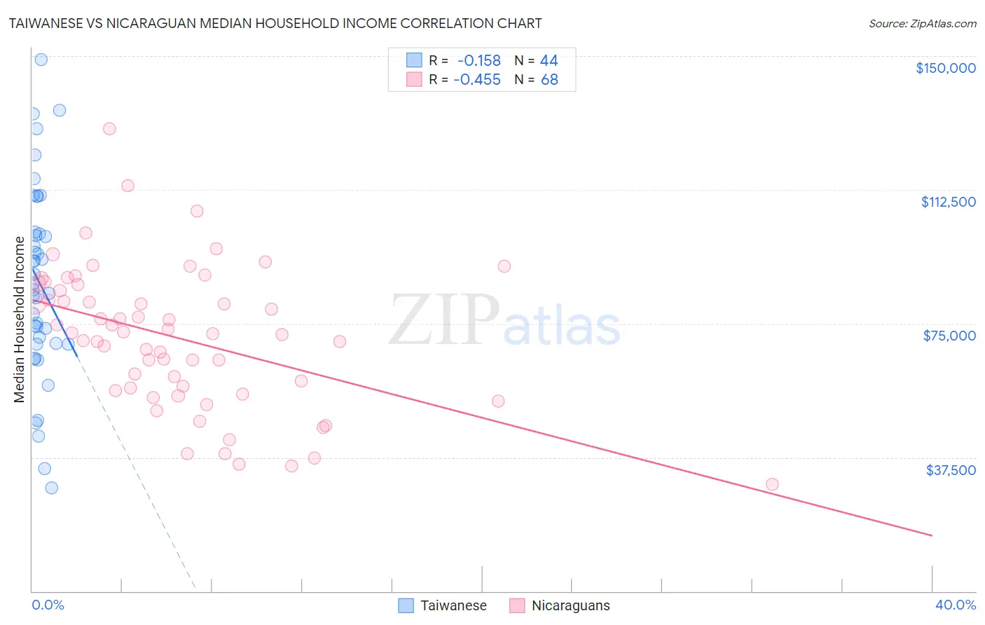 Taiwanese vs Nicaraguan Median Household Income