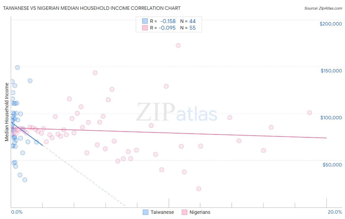 Taiwanese vs Nigerian Median Household Income