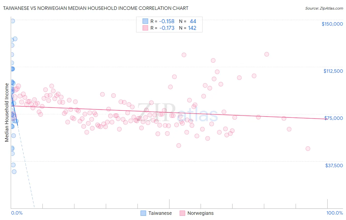 Taiwanese vs Norwegian Median Household Income