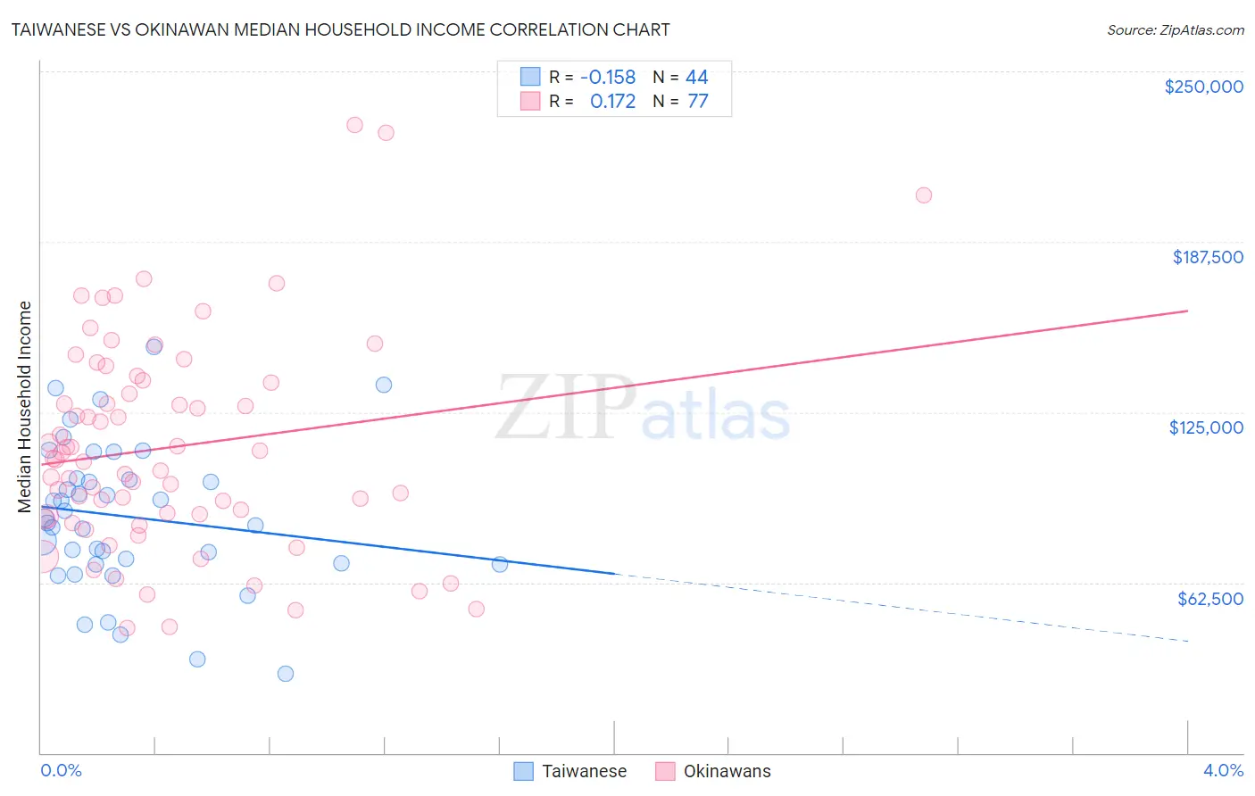 Taiwanese vs Okinawan Median Household Income