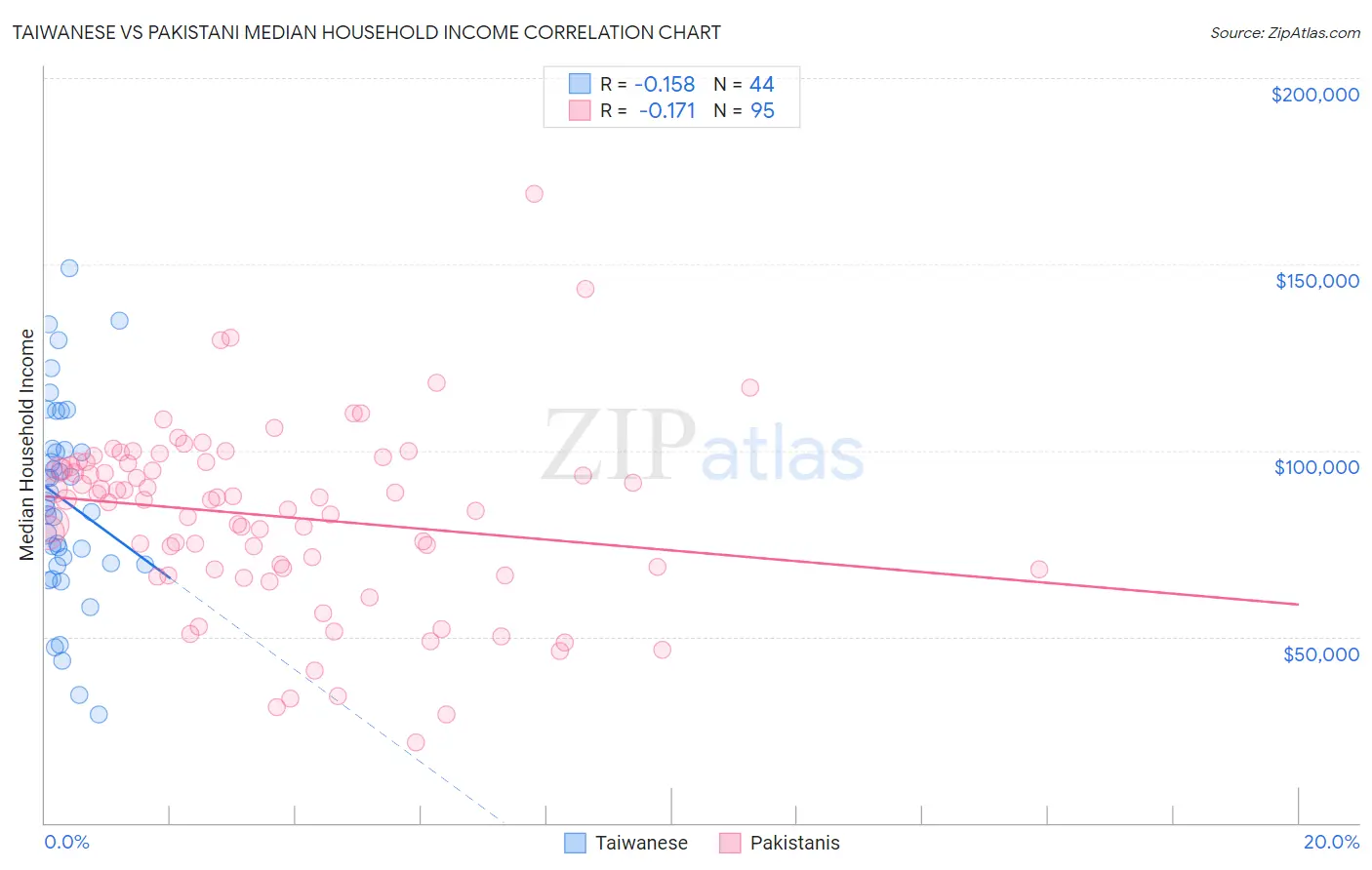 Taiwanese vs Pakistani Median Household Income