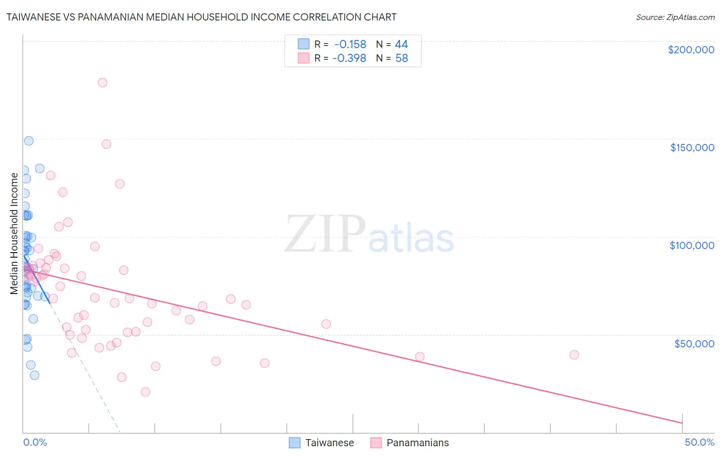 Taiwanese vs Panamanian Median Household Income