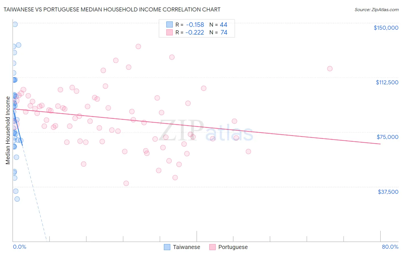 Taiwanese vs Portuguese Median Household Income
