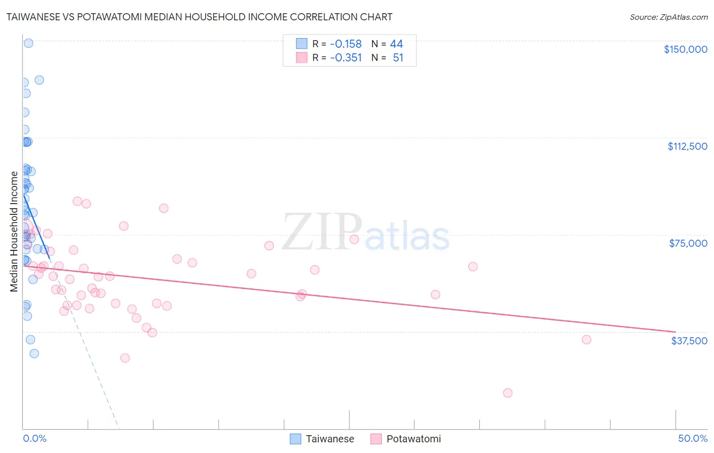 Taiwanese vs Potawatomi Median Household Income