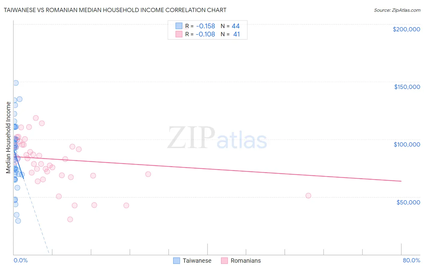 Taiwanese vs Romanian Median Household Income