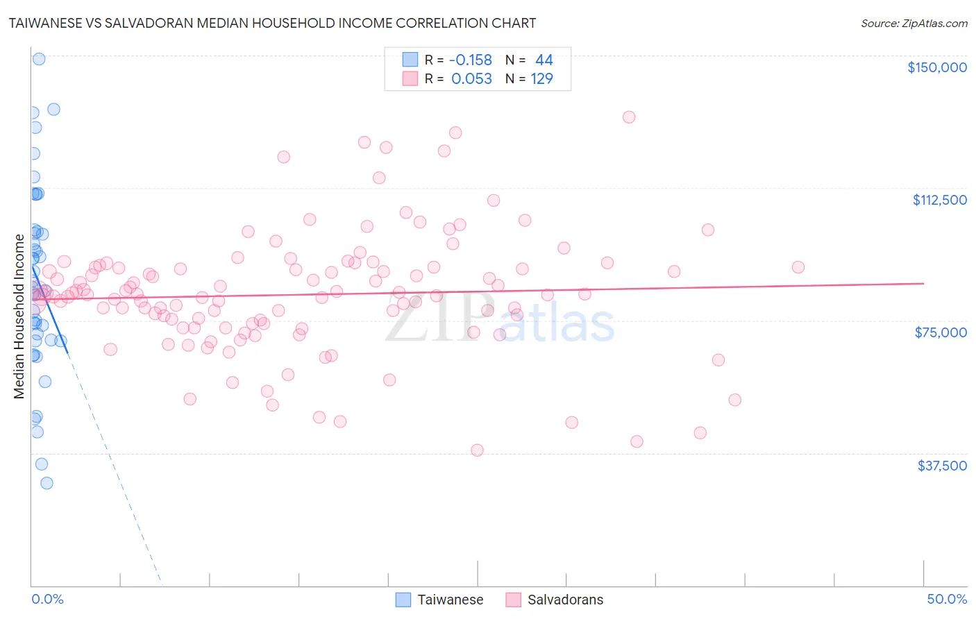 Taiwanese vs Salvadoran Median Household Income