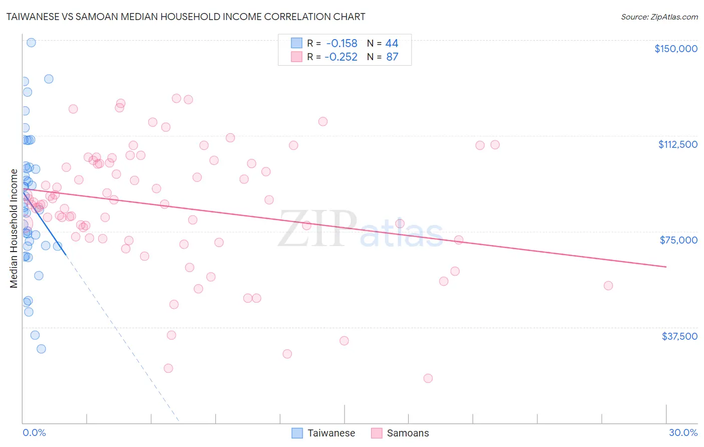 Taiwanese vs Samoan Median Household Income