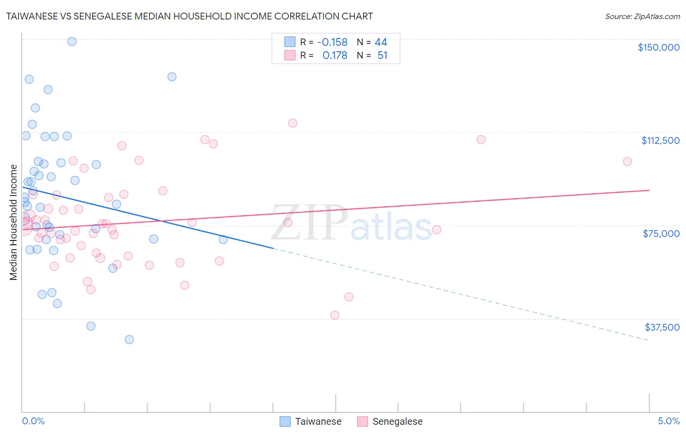 Taiwanese vs Senegalese Median Household Income