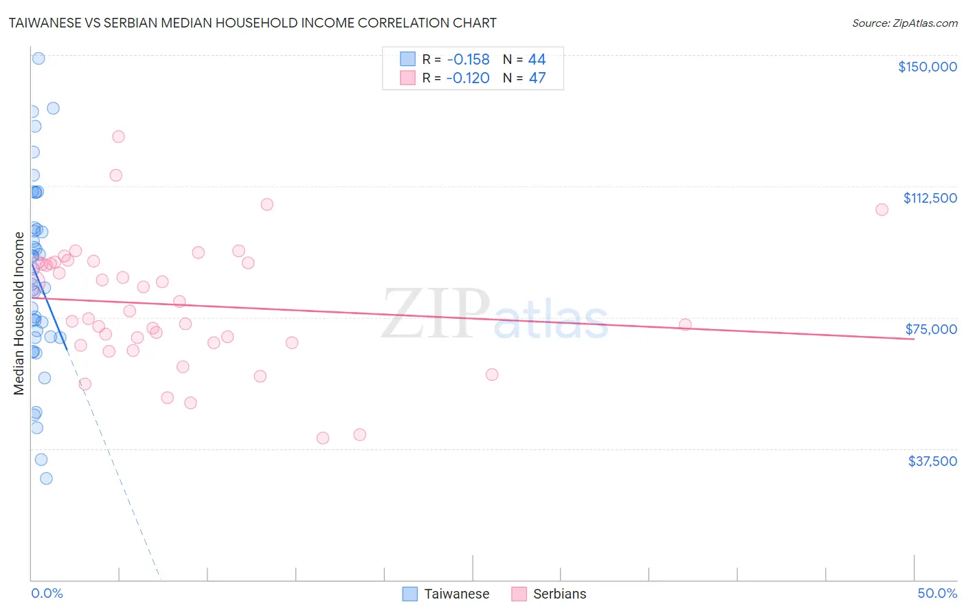 Taiwanese vs Serbian Median Household Income