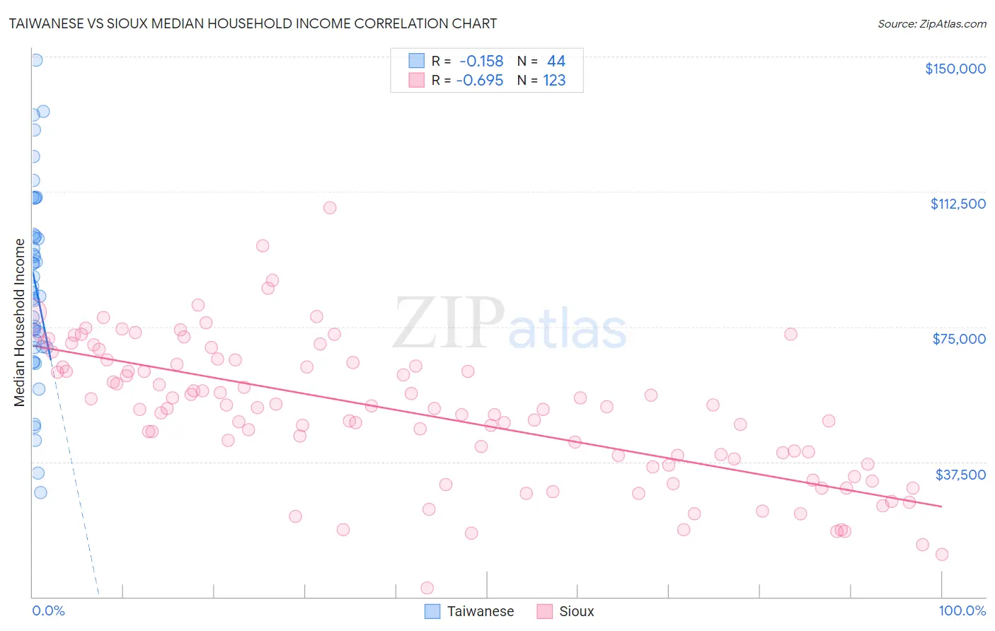Taiwanese vs Sioux Median Household Income