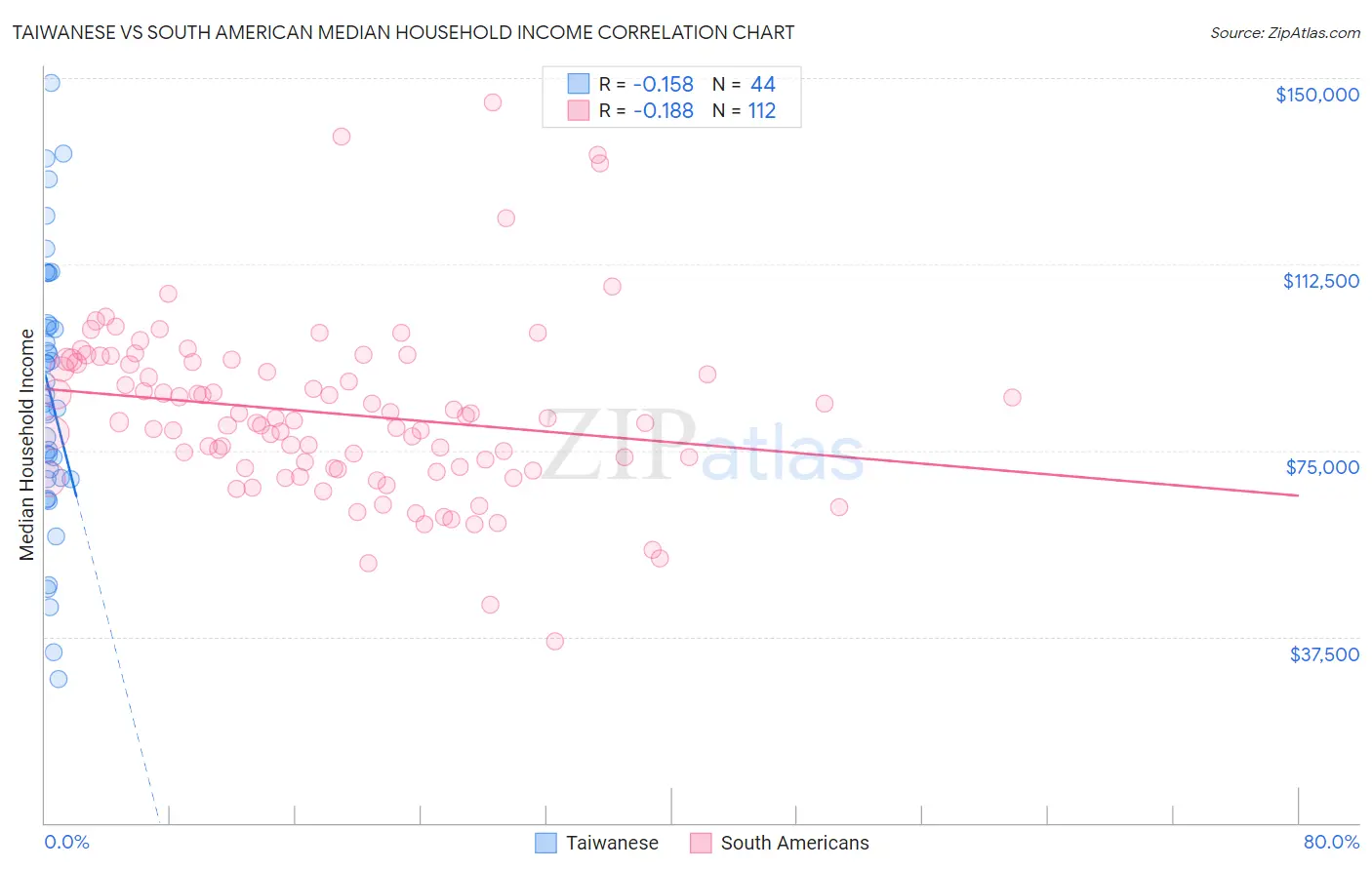 Taiwanese vs South American Median Household Income