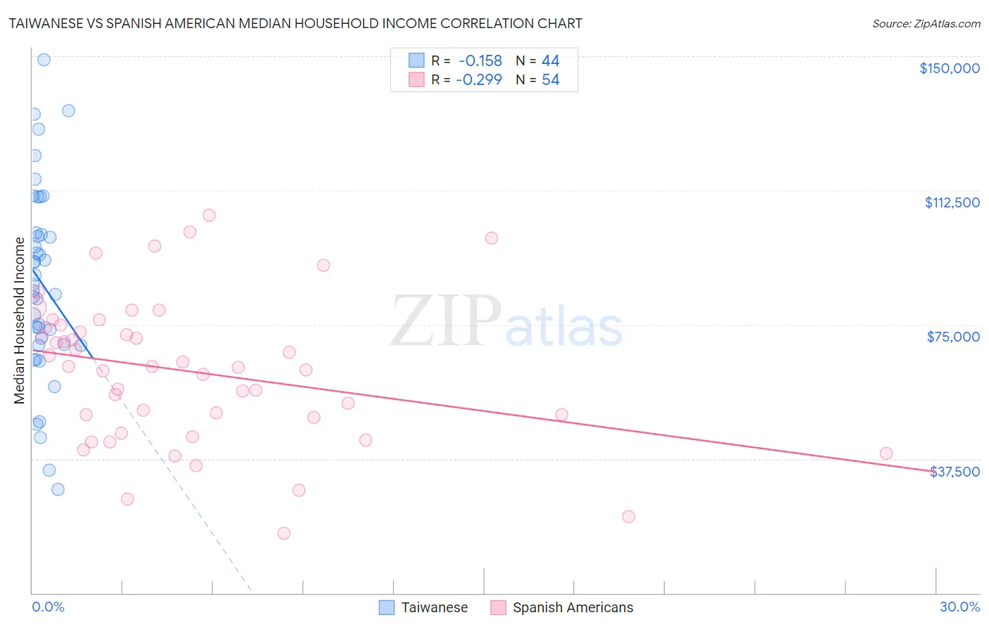 Taiwanese vs Spanish American Median Household Income