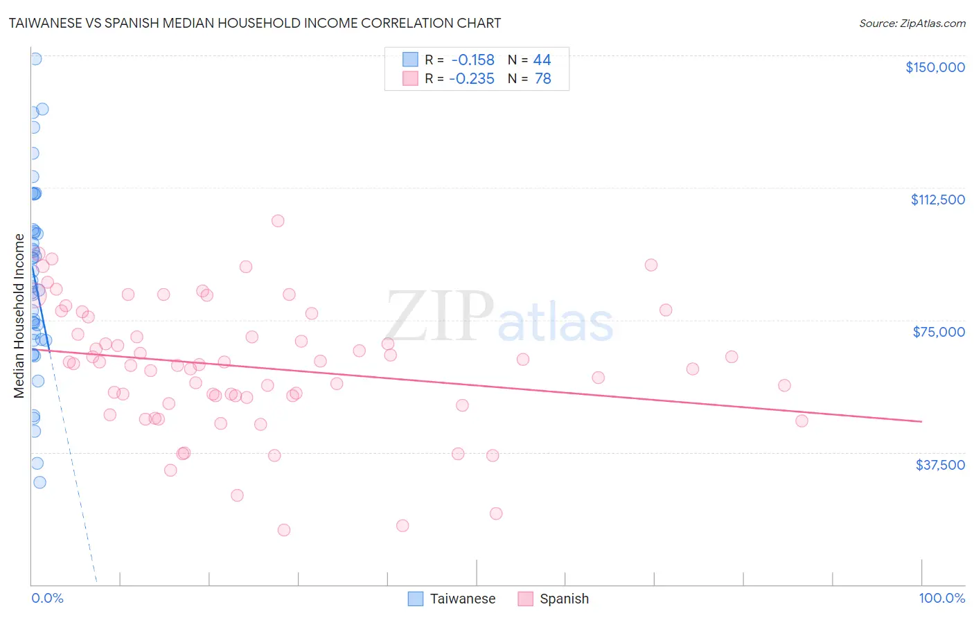 Taiwanese vs Spanish Median Household Income