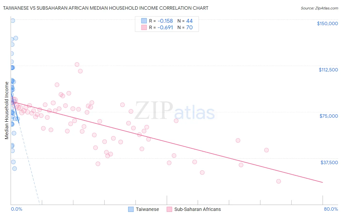 Taiwanese vs Subsaharan African Median Household Income
