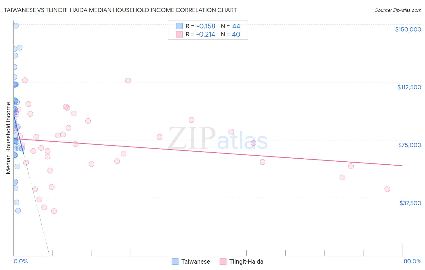 Taiwanese vs Tlingit-Haida Median Household Income