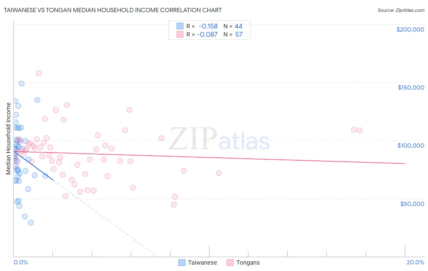 Taiwanese vs Tongan Median Household Income