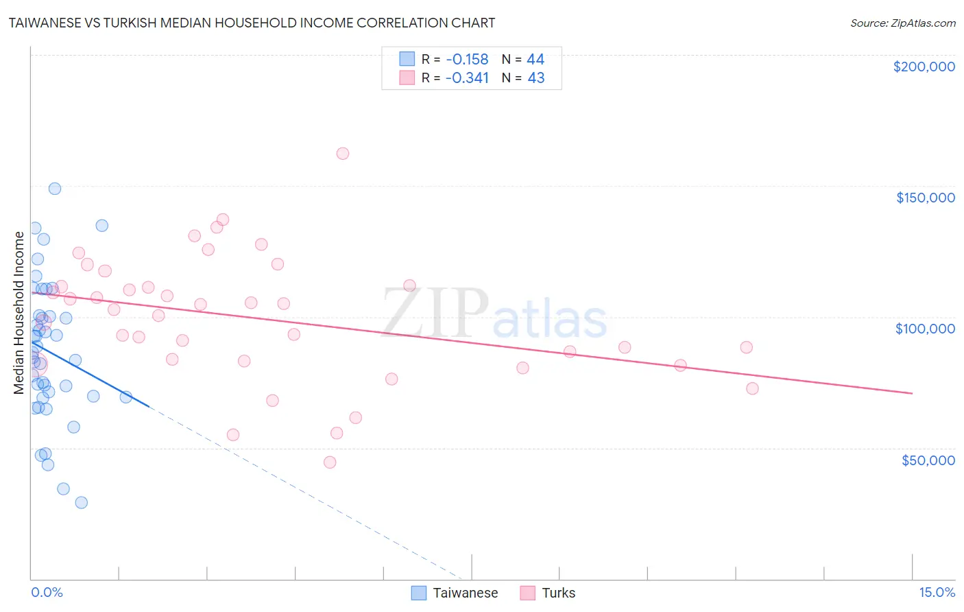 Taiwanese vs Turkish Median Household Income