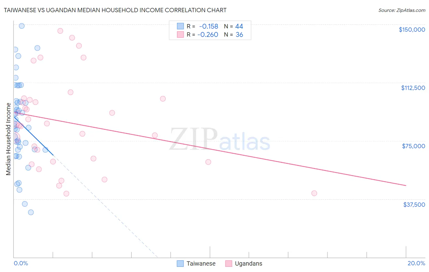 Taiwanese vs Ugandan Median Household Income
