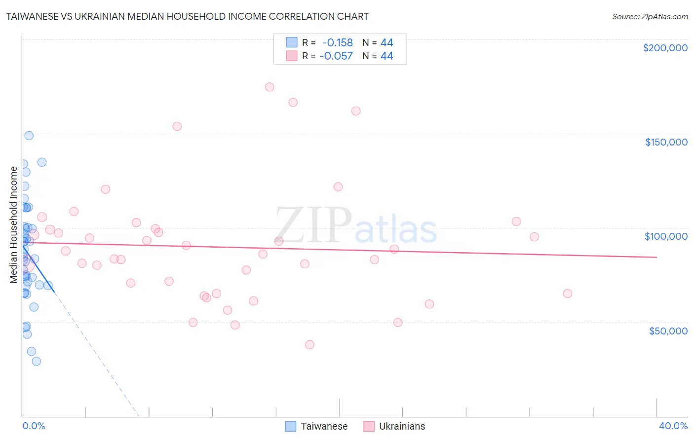 Taiwanese vs Ukrainian Median Household Income