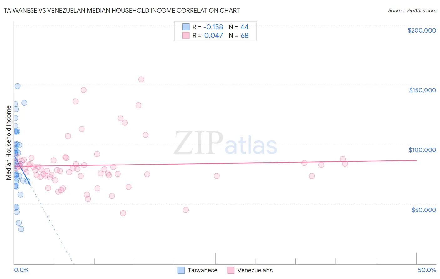 Taiwanese vs Venezuelan Median Household Income