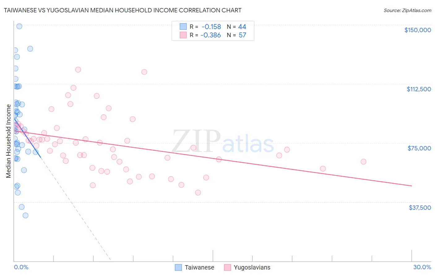 Taiwanese vs Yugoslavian Median Household Income