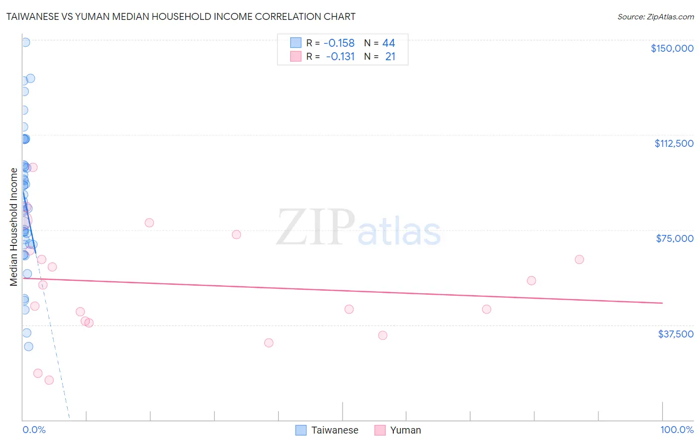 Taiwanese vs Yuman Median Household Income