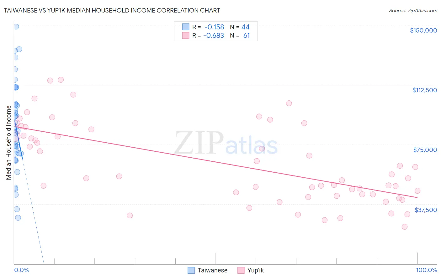 Taiwanese vs Yup'ik Median Household Income