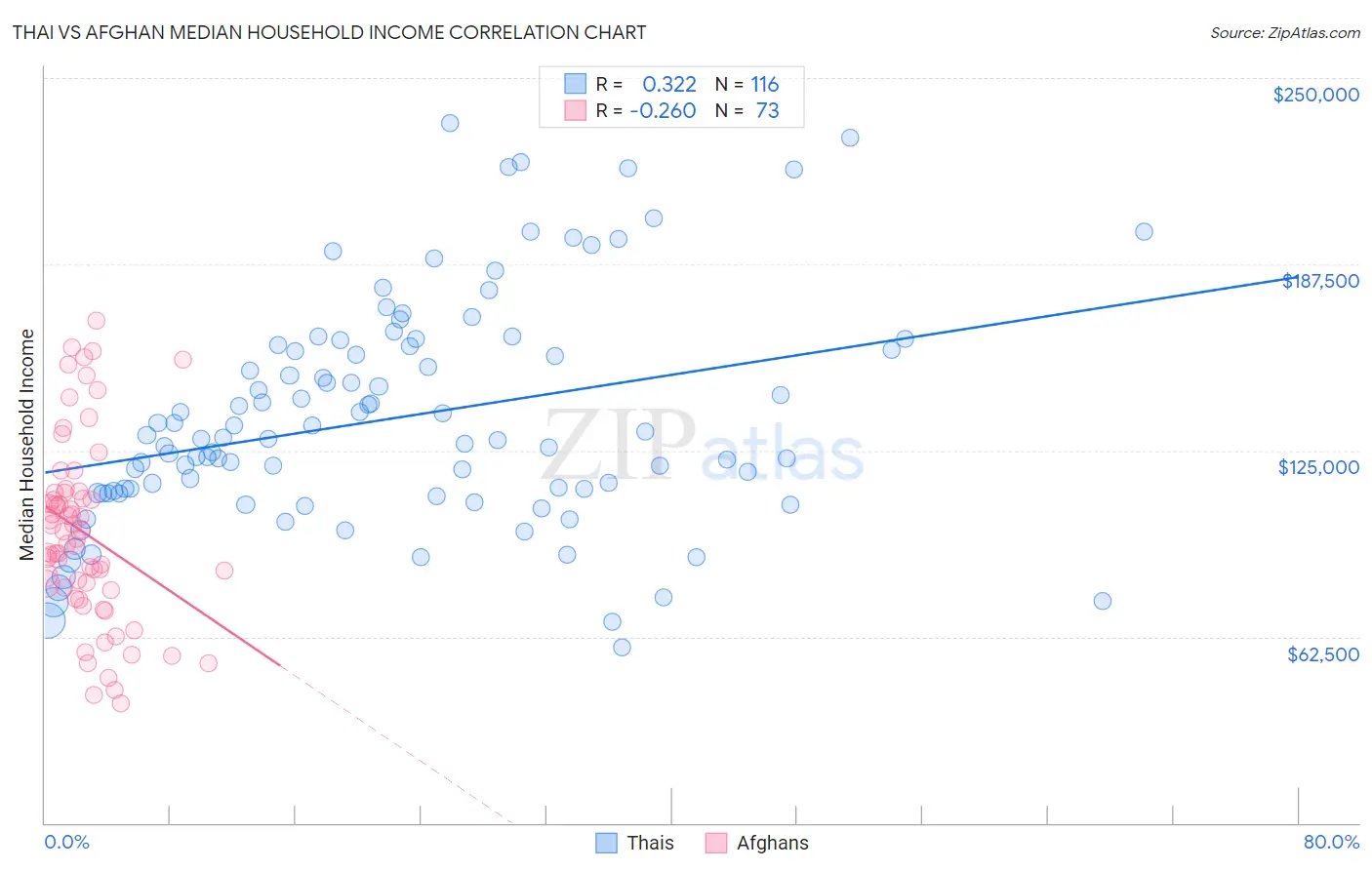 Thai vs Afghan Median Household Income